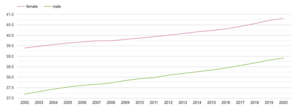 Hertfordshire male and female average age by year
