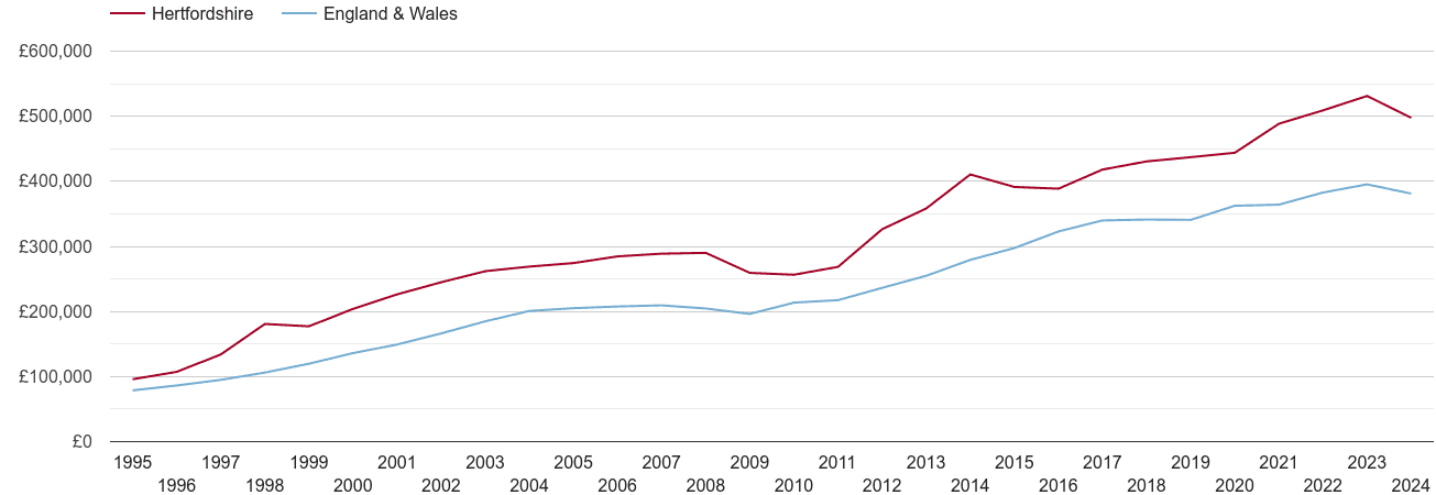 Hertfordshire new home prices