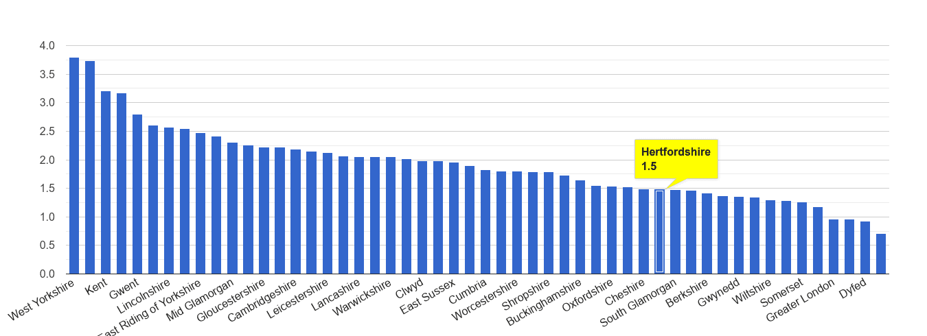 Hertfordshire other crime rate rank