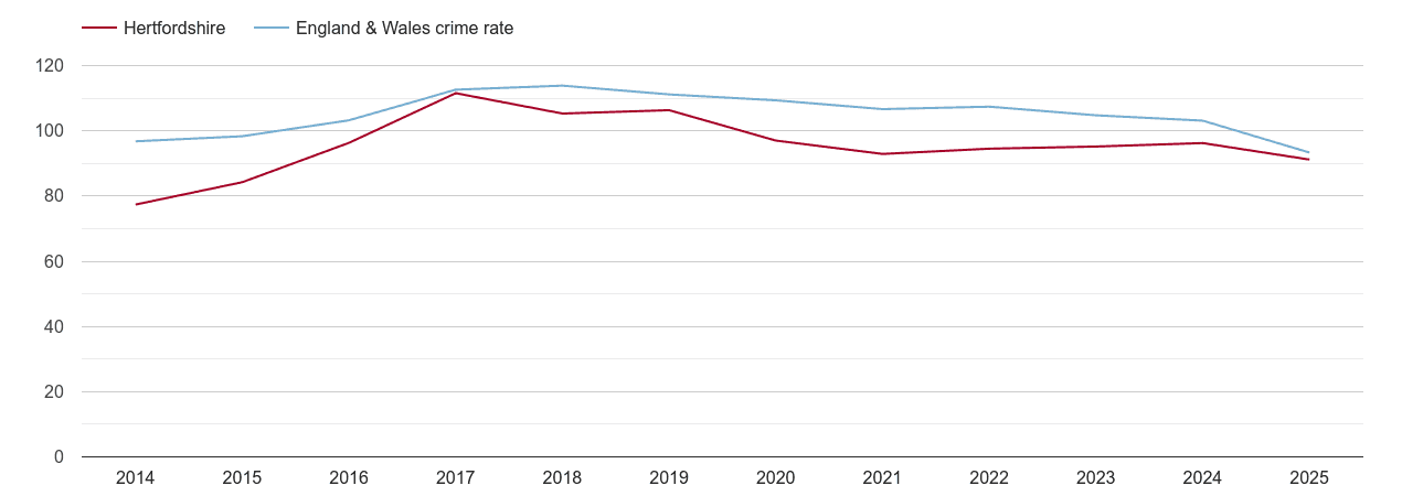 Hertfordshire overall crime rate by year