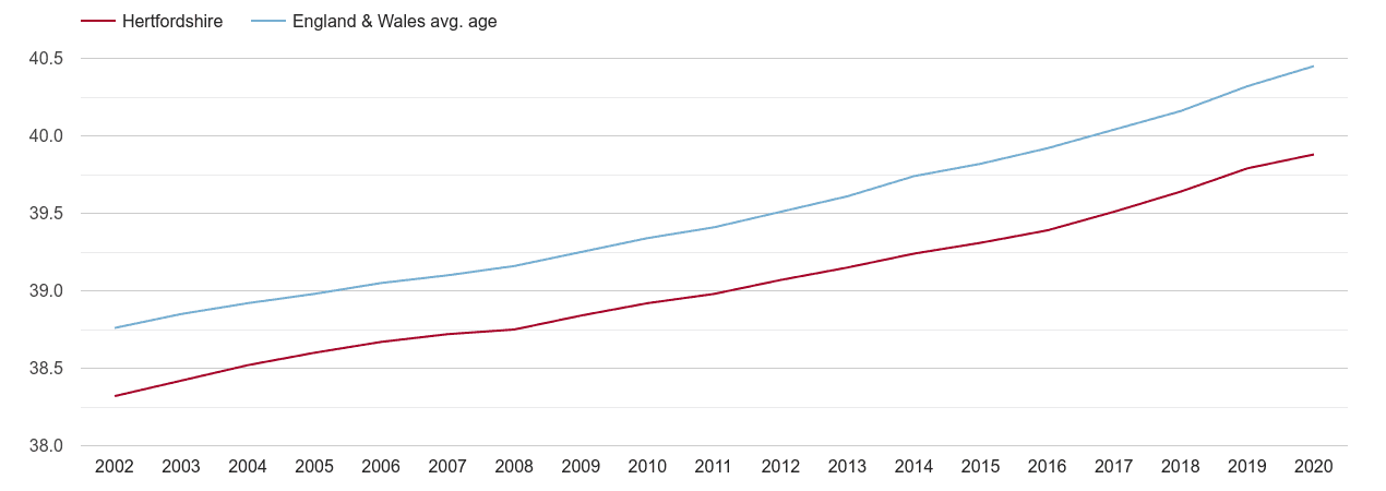 Hertfordshire population average age by year