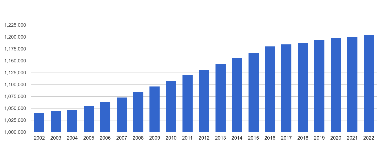 Hertfordshire population growth