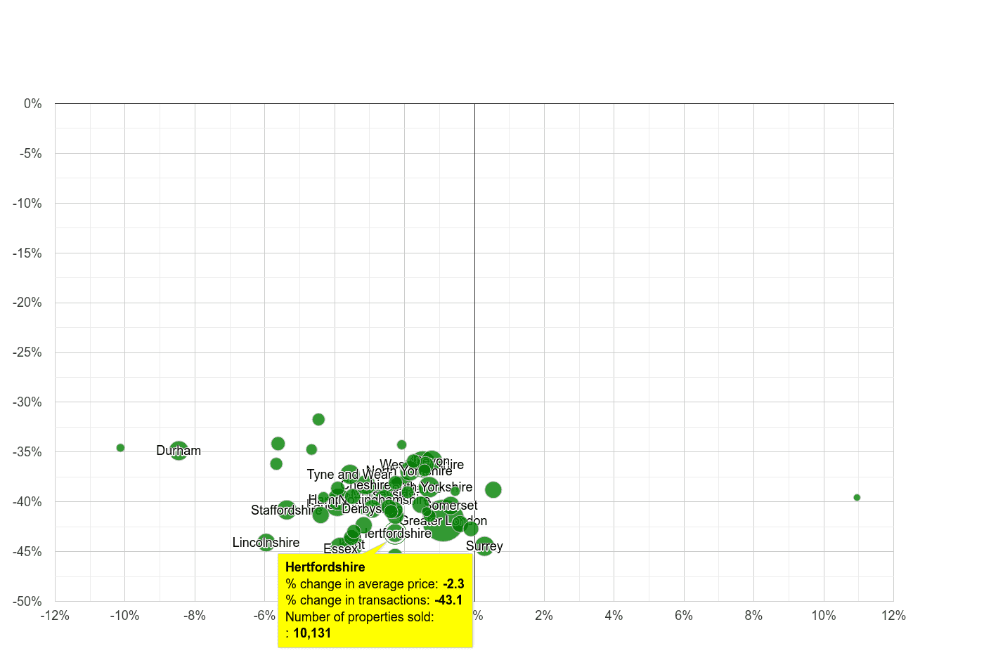 Hertfordshire property price and sales volume change relative to other counties