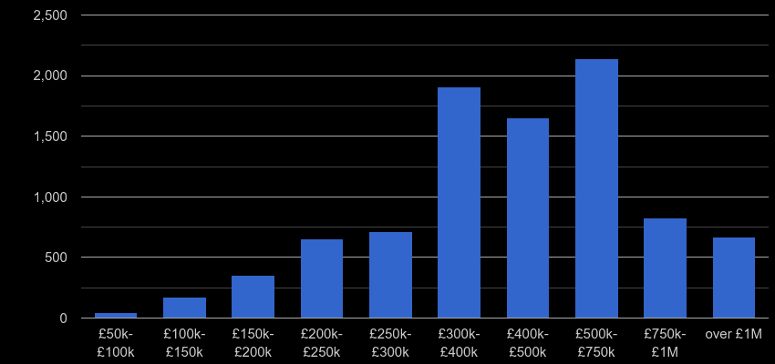 Hertfordshire property sales by price range