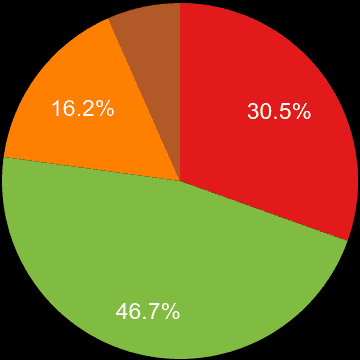 Hertfordshire sales share of new houses and new flats