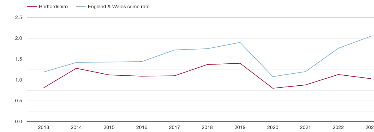 Hertfordshire theft from the person crime rate