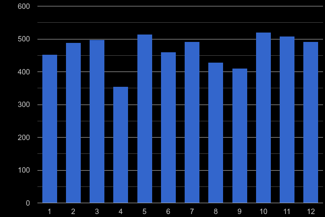 Hertfordshire theft from the person crime seasonality