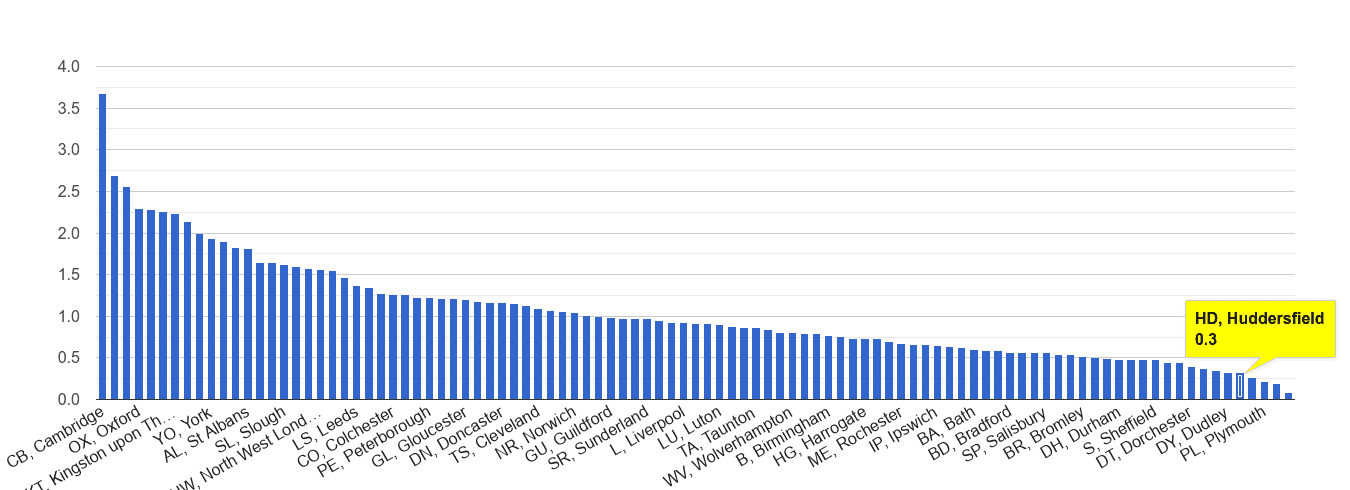 Huddersfield bicycle theft crime rate rank