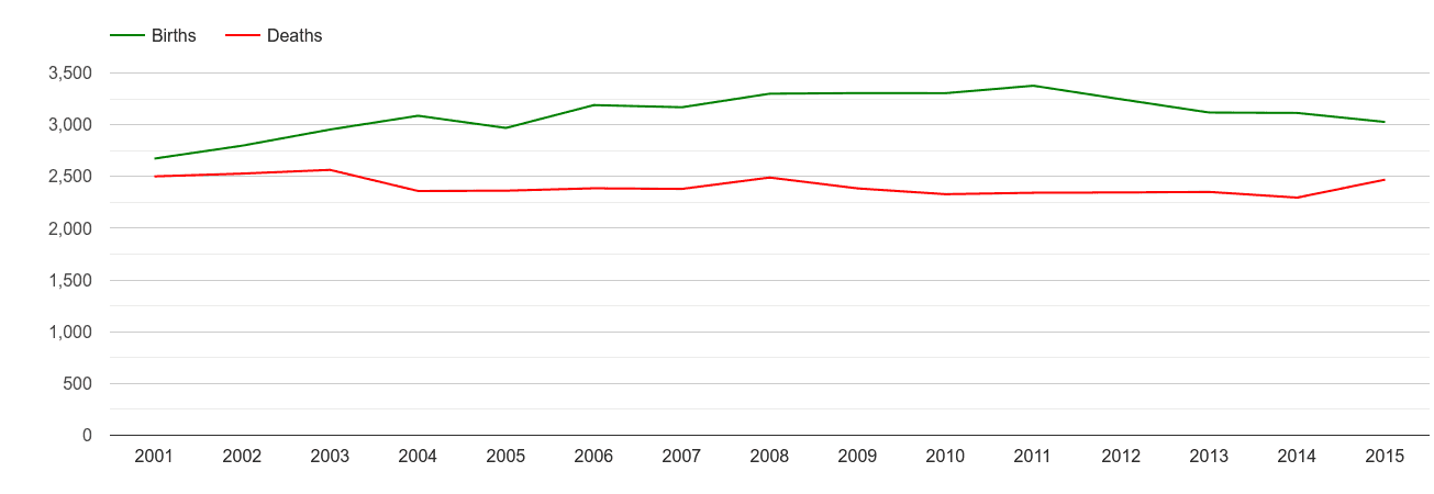 Huddersfield births and deaths