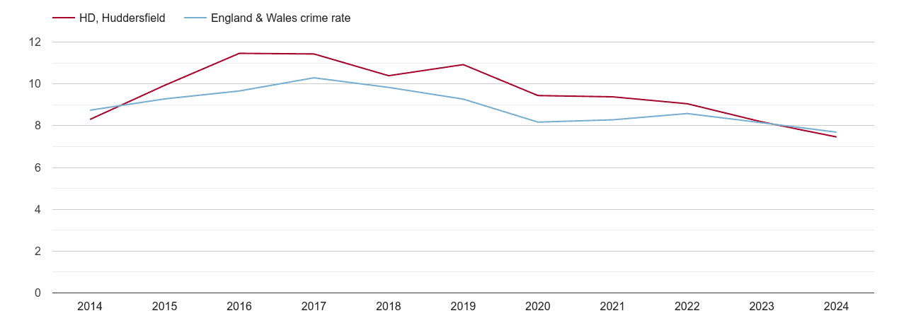 Huddersfield criminal damage and arson crime rate