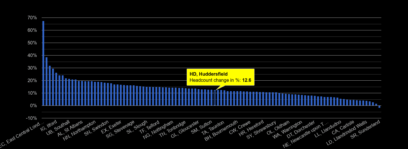 Huddersfield headcount change rank by year
