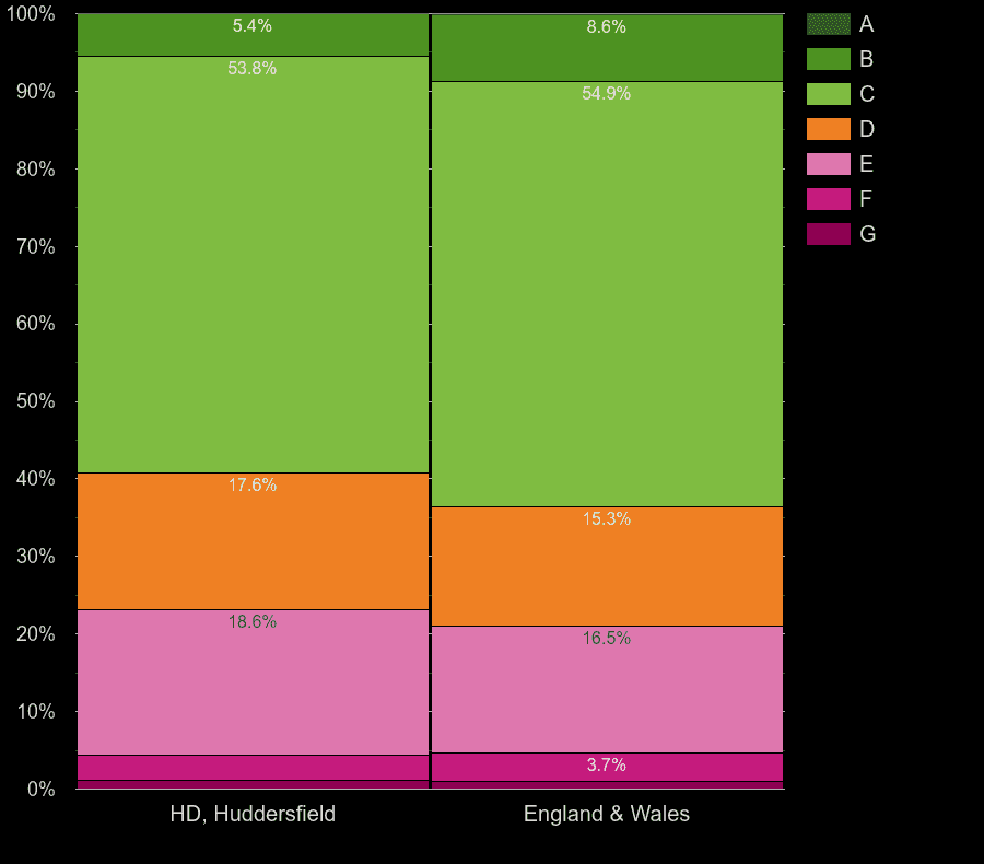 Huddersfield houses by energy rating