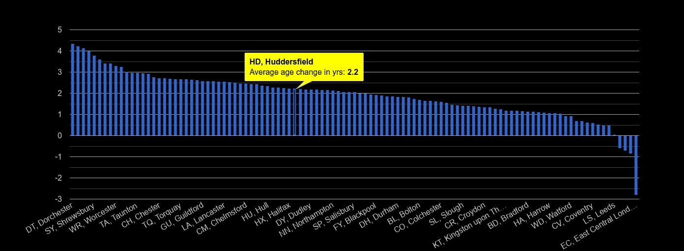Huddersfield population average age change rank by year