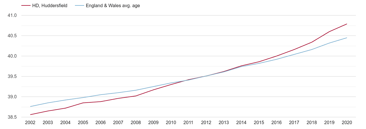 Huddersfield population average age by year
