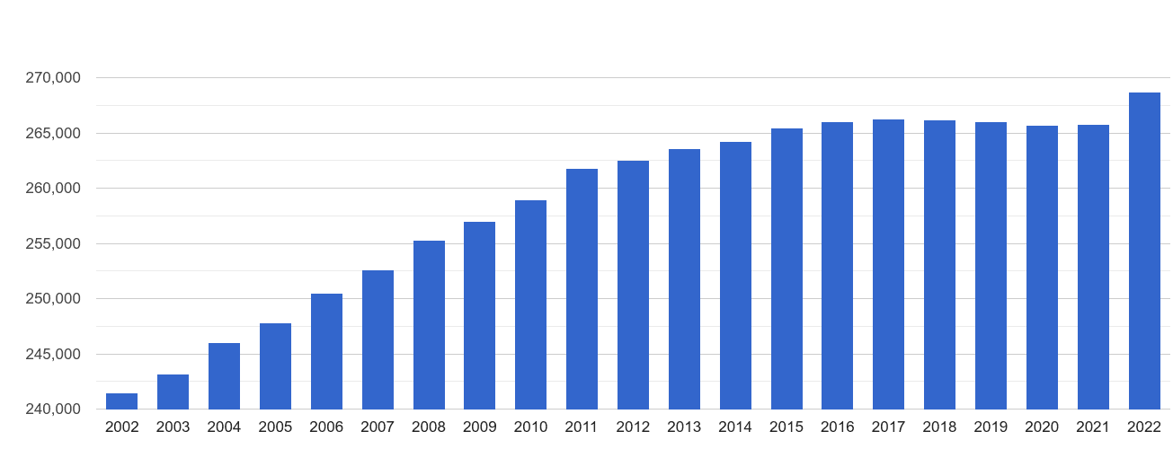 Huddersfield population growth