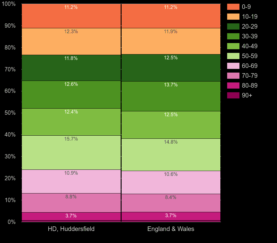 Huddersfield population share by decade of age by year