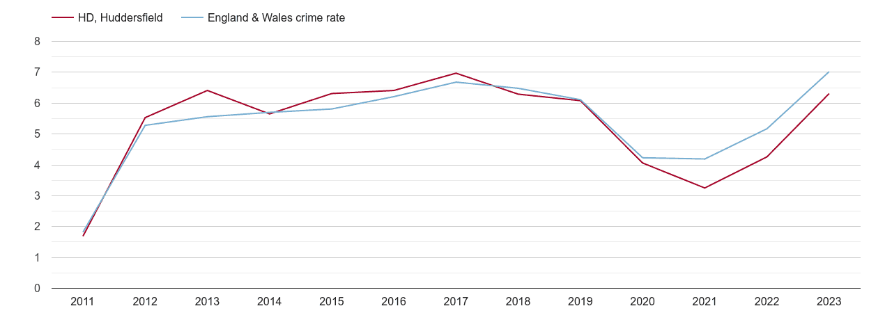 Huddersfield shoplifting crime rate