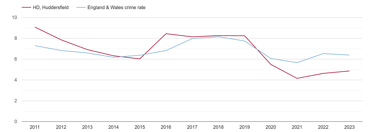 Huddersfield vehicle crime rate