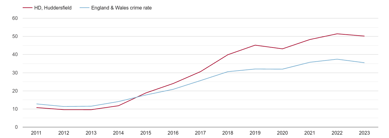 Huddersfield violent crime rate