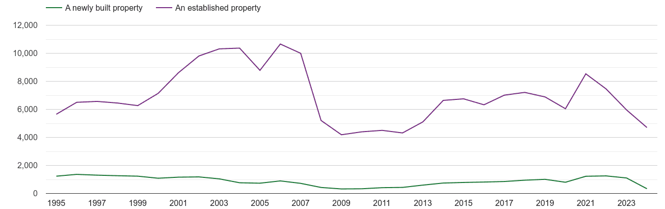 Hull annual sales of new homes and older homes