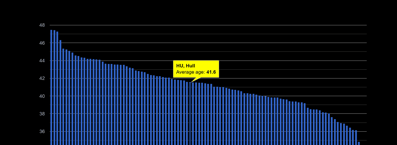 Hull average age rank by year