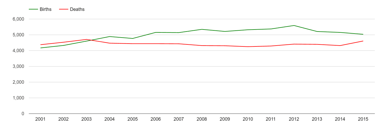 Hull births and deaths