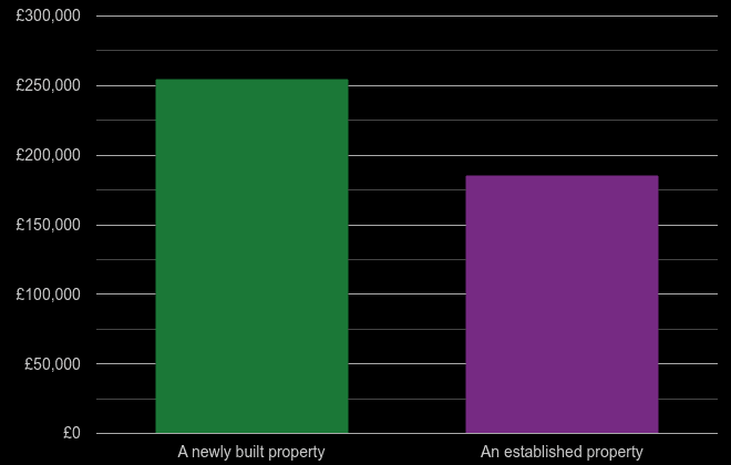 Hull cost comparison of new homes and older homes