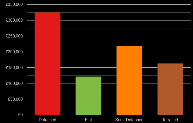 Hull cost comparison of new houses and new flats