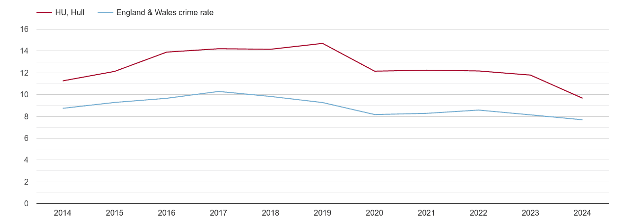 Hull criminal damage and arson crime rate