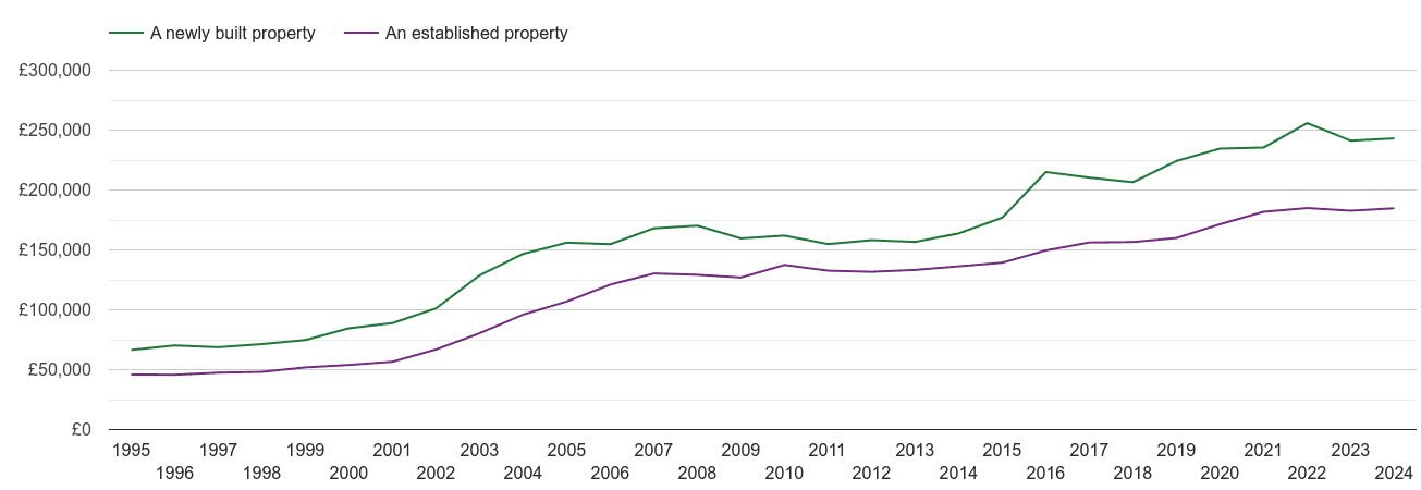 Hull house prices new vs established