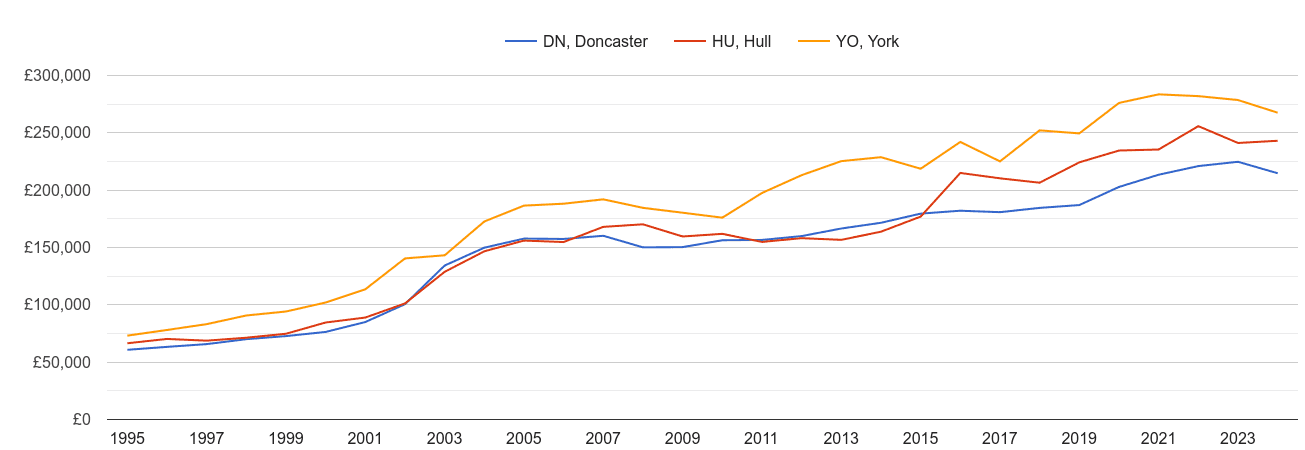 Hull new home prices and nearby areas