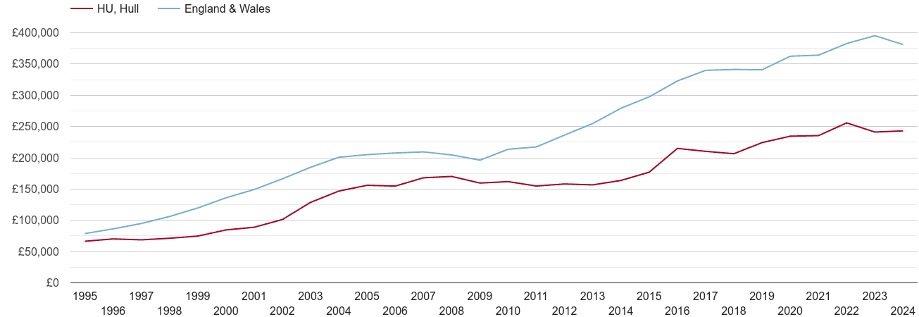 Hull new home prices