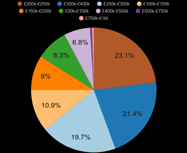 Hull new home sales share by price range