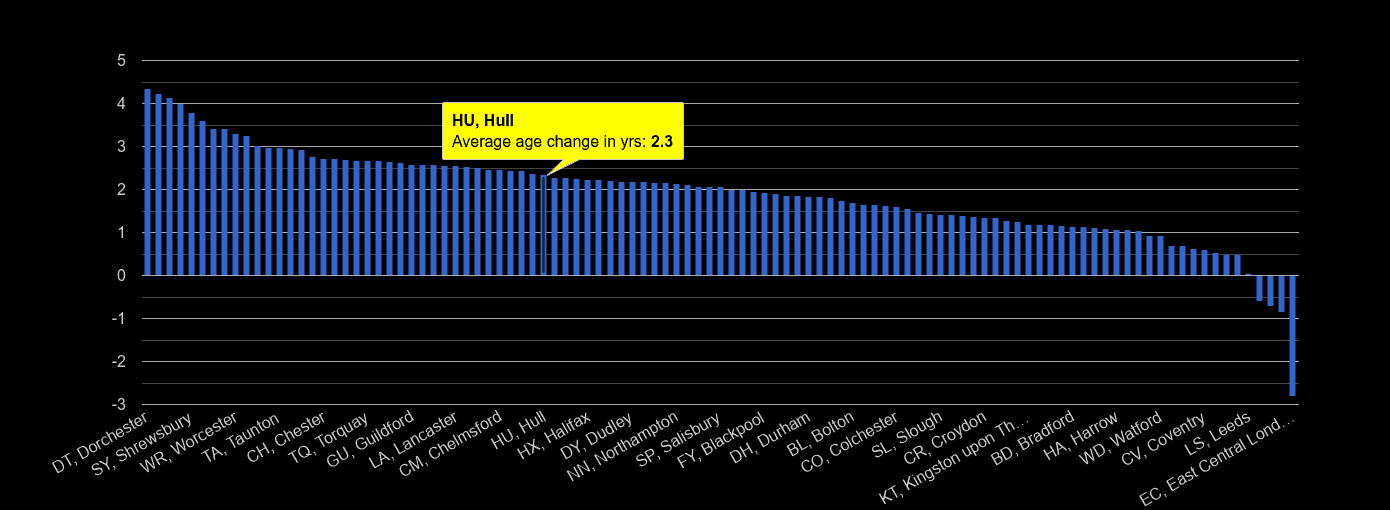 Hull population average age change rank by year