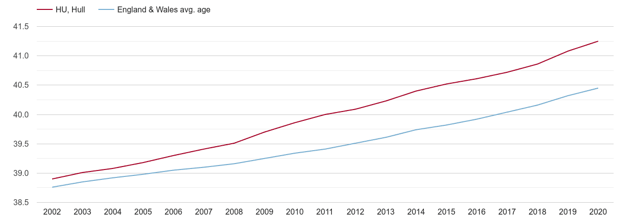 Hull population average age by year
