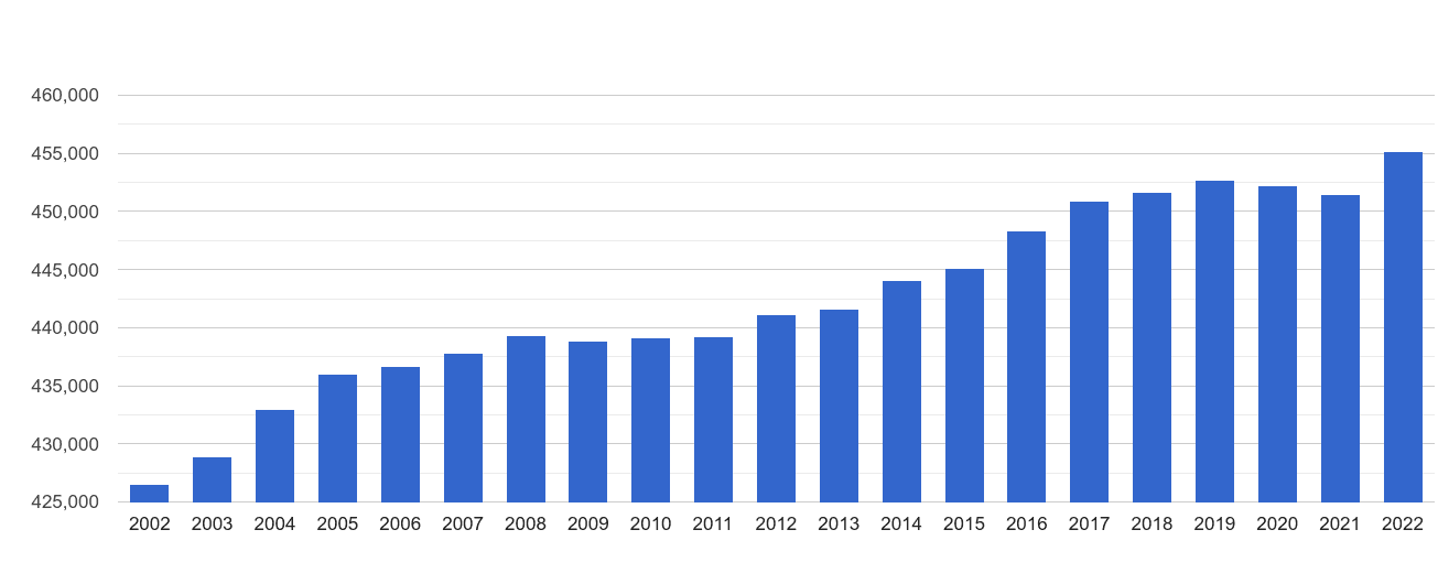 Hull population growth