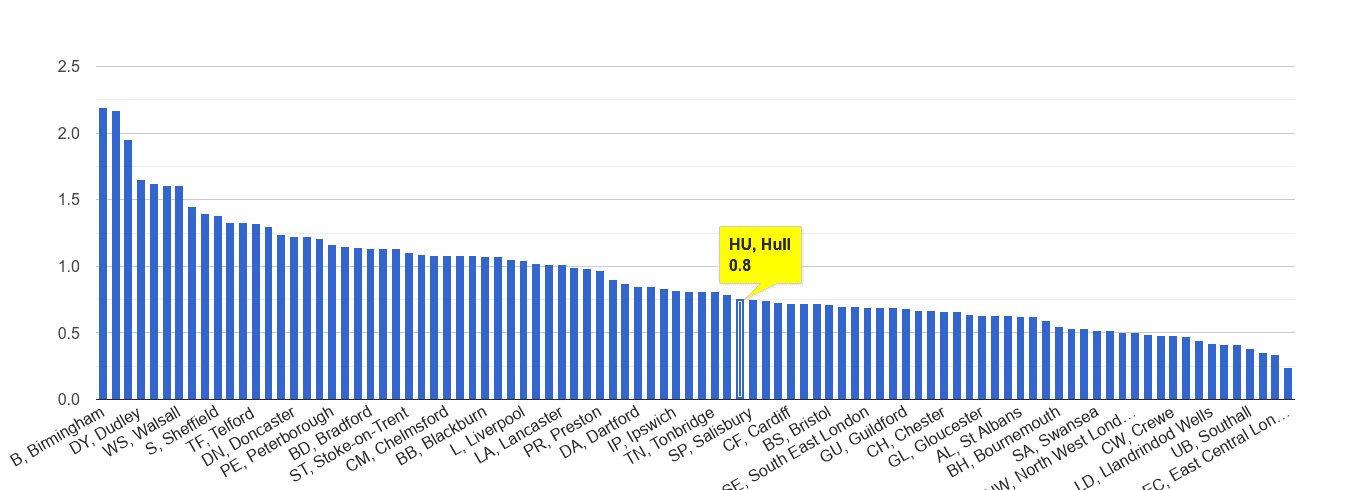 Hull possession of weapons crime rate rank