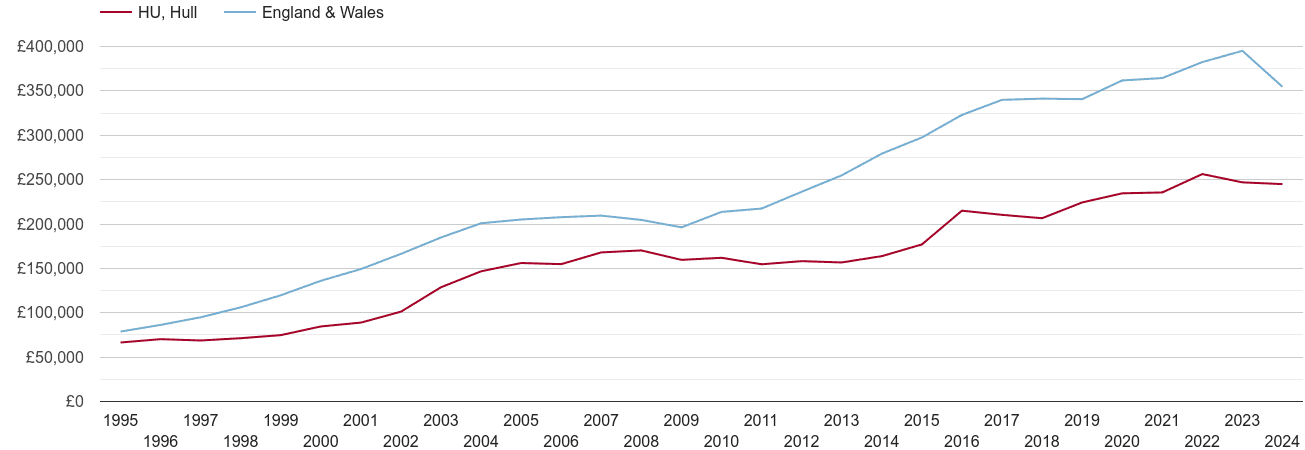 Hull real new home prices