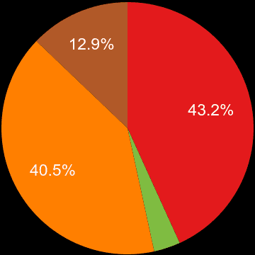 Hull sales share of new houses and new flats