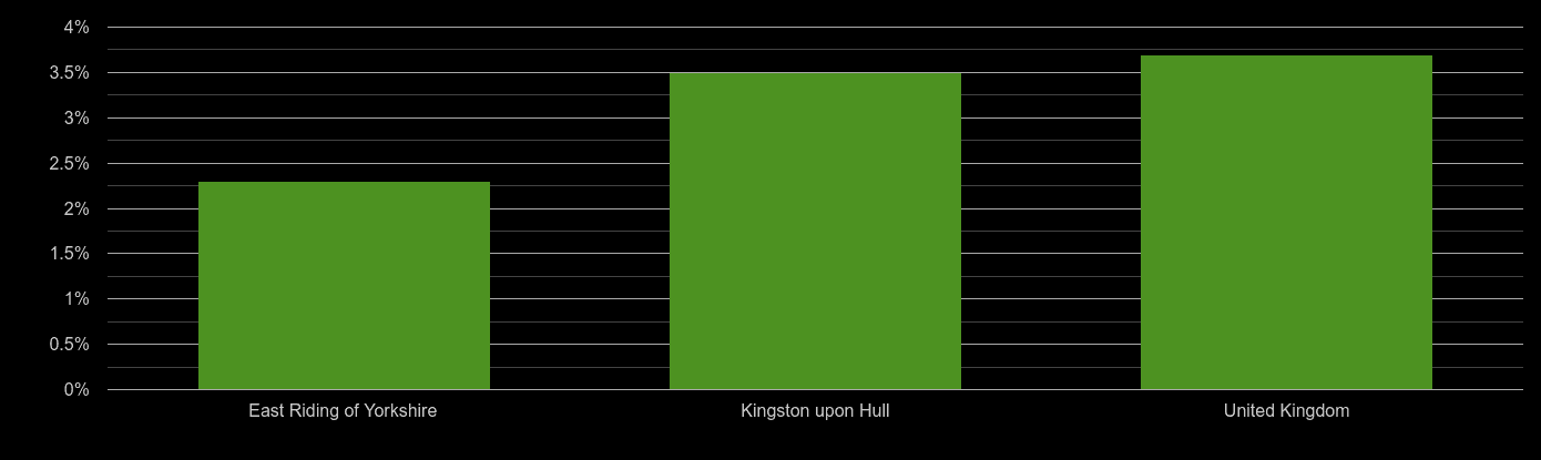 Hull unemployment rate comparison