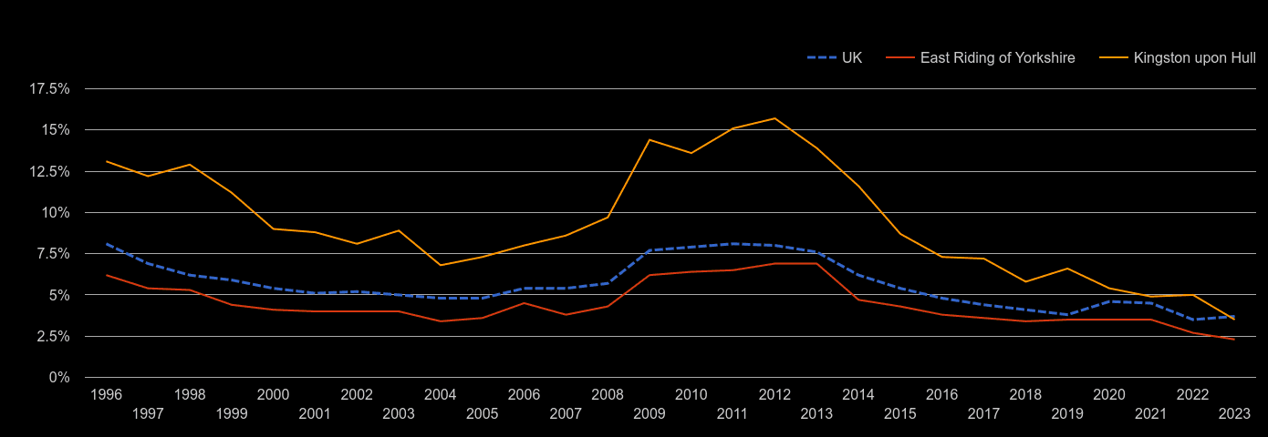 Hull unemployment rate by year