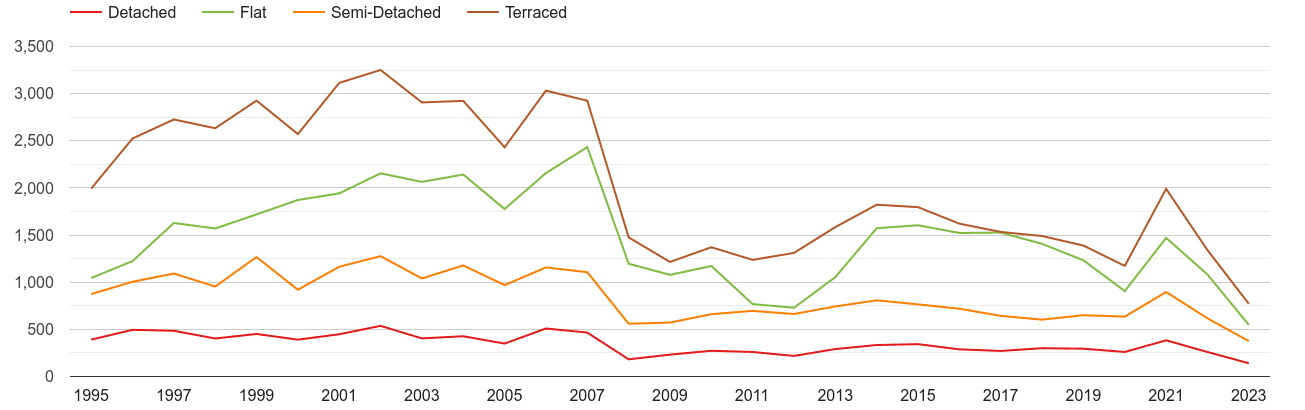 Ilford annual sales of houses and flats