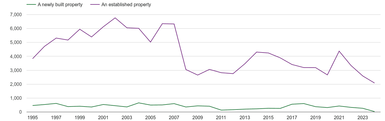 Ilford annual sales of new homes and older homes