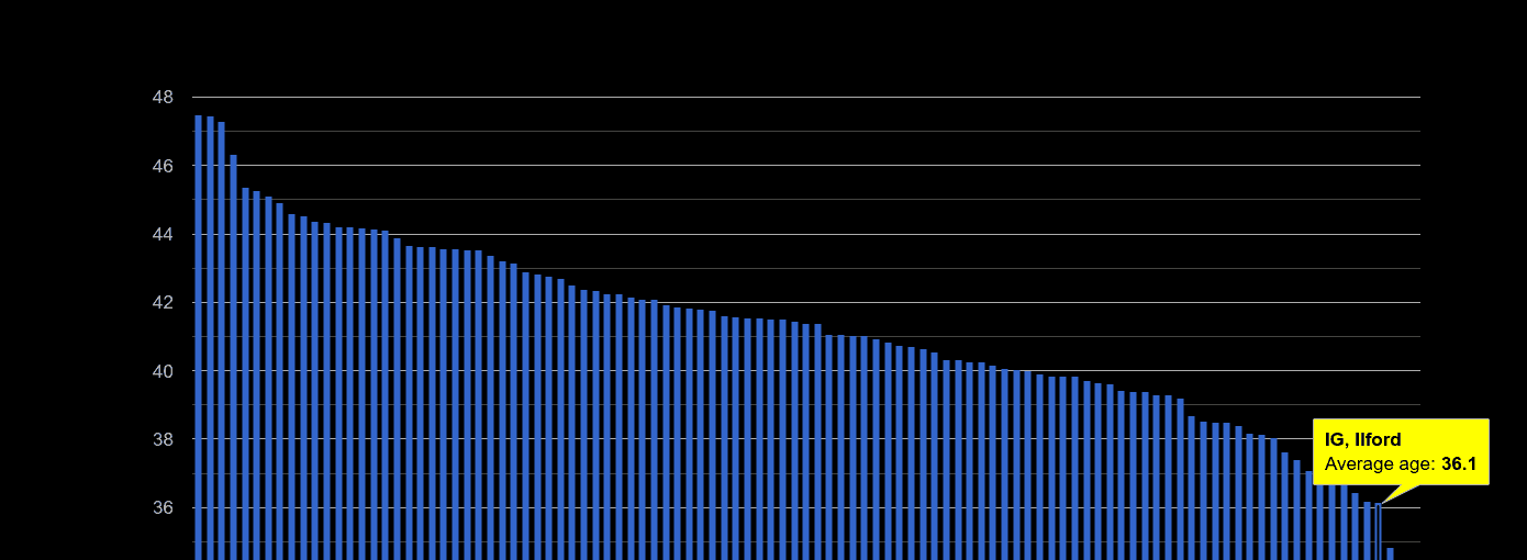 Ilford average age rank by year