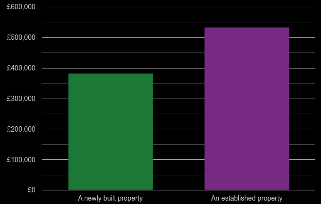 Ilford cost comparison of new homes and older homes