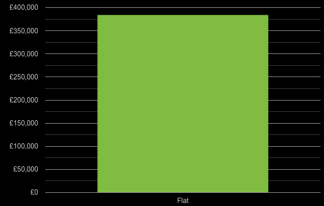 Ilford cost comparison of new houses and new flats