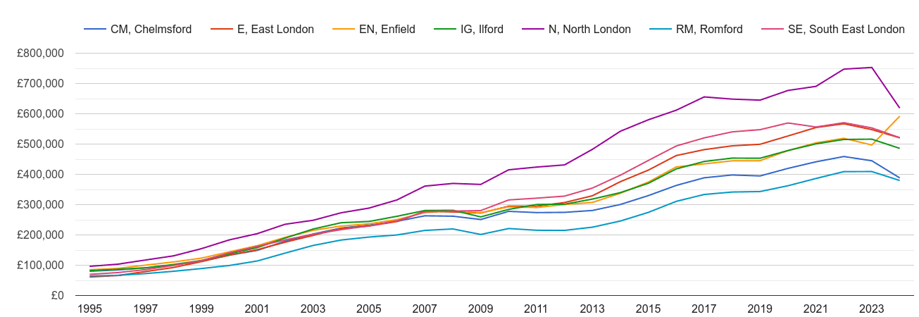 Ilford house prices and nearby areas