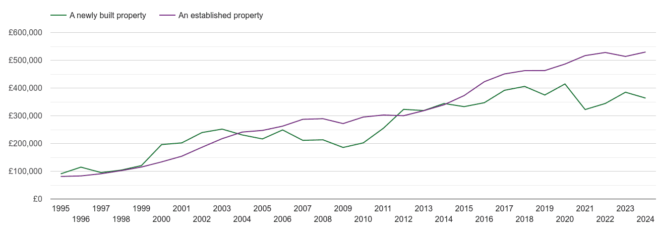 Ilford house prices new vs established