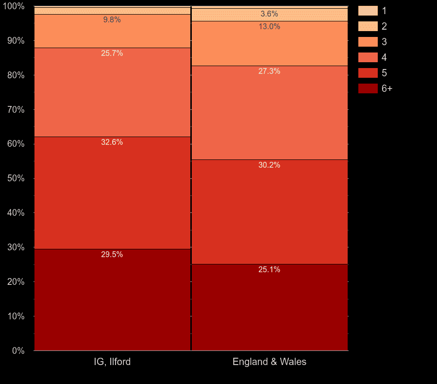 Ilford houses by number of heated rooms