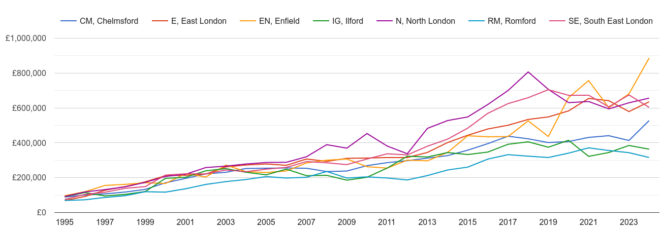 Ilford new home prices and nearby areas